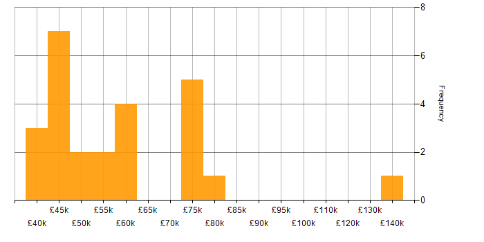 Salary histogram for IT Auditor in the UK