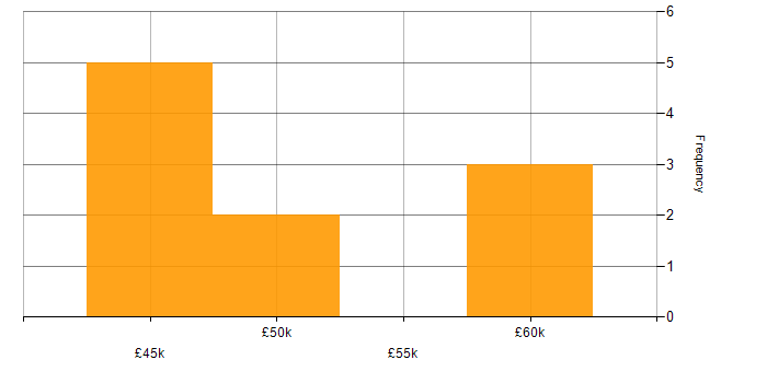 Salary histogram for IT Auditor in the UK excluding London