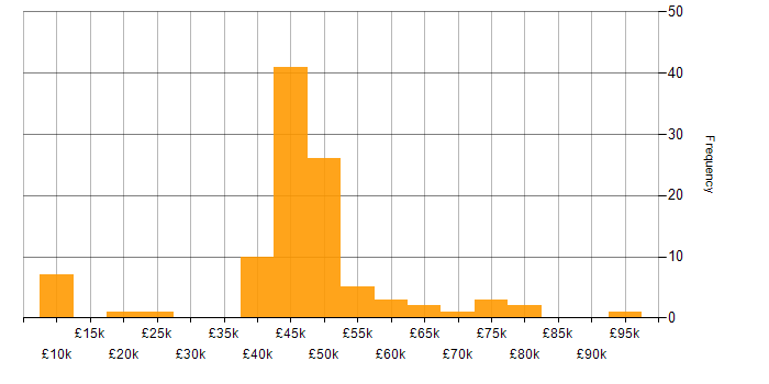 Salary histogram for IT Business Analyst in England