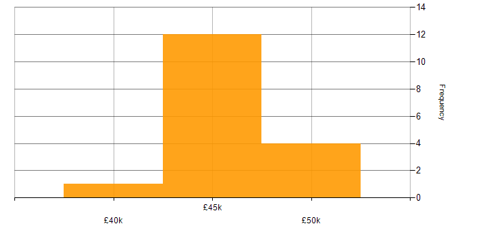 Salary histogram for IT Business Analyst in the South West