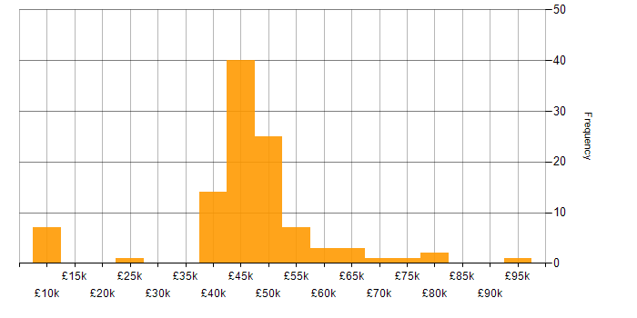 Salary histogram for IT Business Analyst in the UK