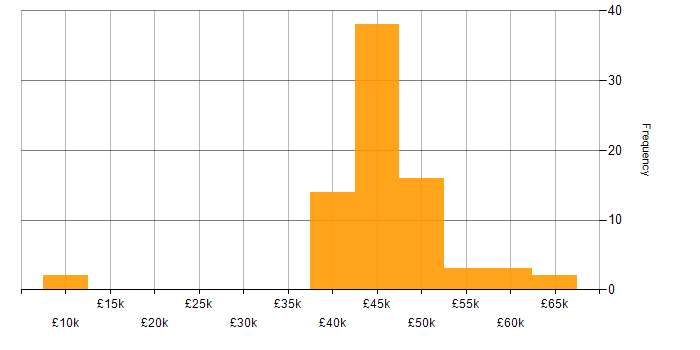 Salary histogram for IT Business Analyst in the UK excluding London