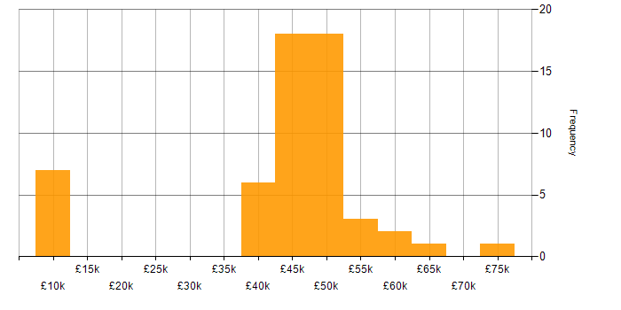 IT Business Analyst salary histogram for jobs with a WFH option