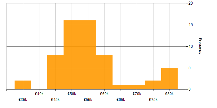 Salary histogram for IT Change Manager in the UK