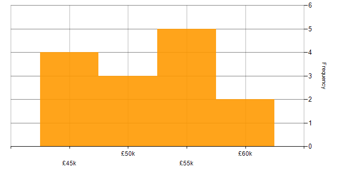 Salary histogram for IT Change Manager in the West Midlands