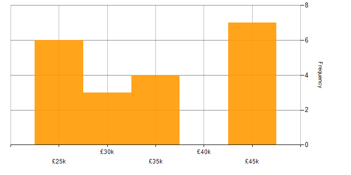 Salary histogram for IT Consultant in the East of England