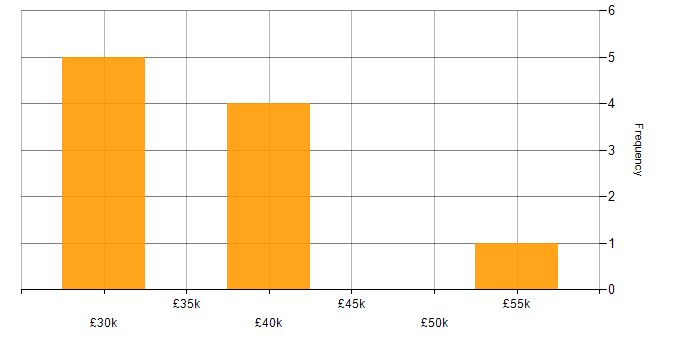 Salary histogram for IT Consultant in the Midlands