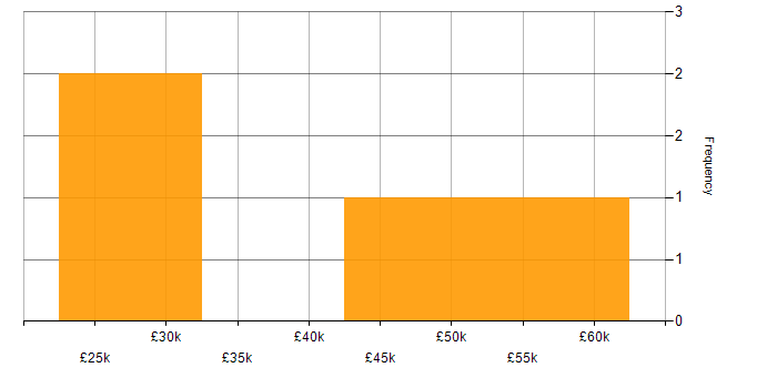 Salary histogram for IT Consultant in Yorkshire