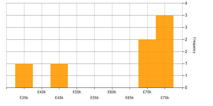 Salary histogram for IT Development Manager in London
