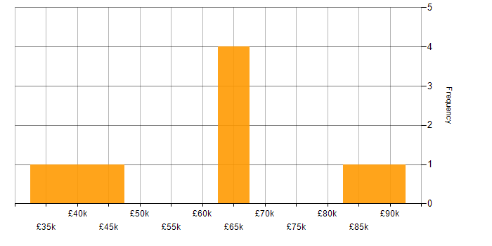 Salary histogram for IT Development Manager in the Midlands