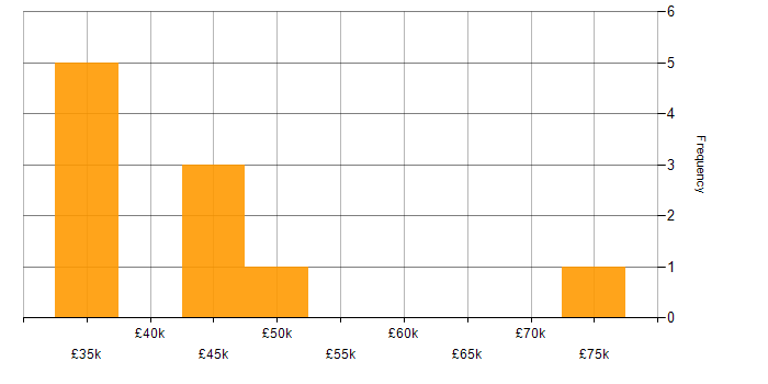 Salary histogram for IT Development Manager in the North West