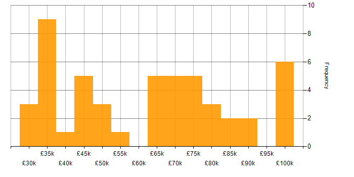 Salary histogram for IT Development Manager in the UK