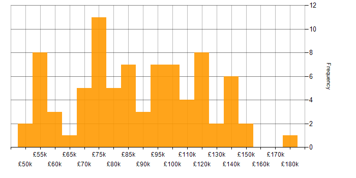 Salary histogram for IT Director in England