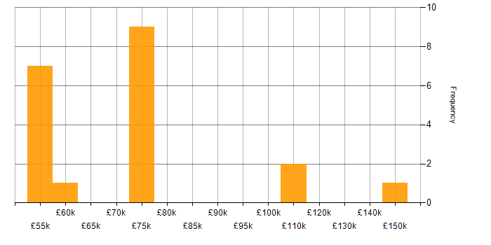 Salary histogram for IT Director in the Midlands
