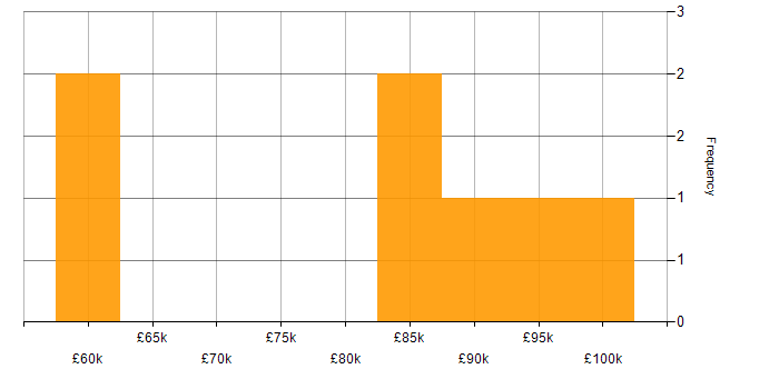 Salary histogram for IT Director in the North of England