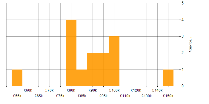 Salary histogram for IT Director in the South East