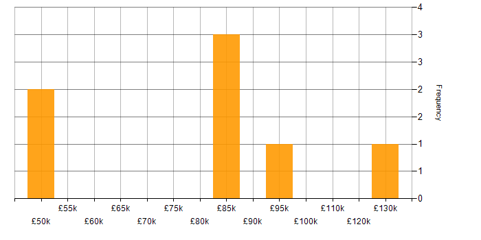 Salary histogram for IT Director in the South West