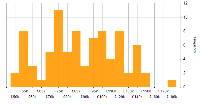 Salary histogram for IT Director in the UK
