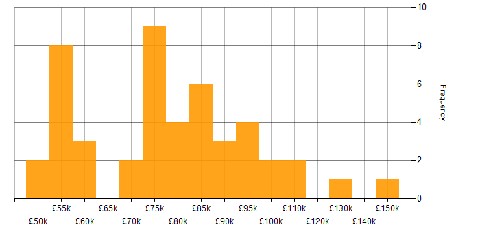 Salary histogram for IT Director in the UK excluding London