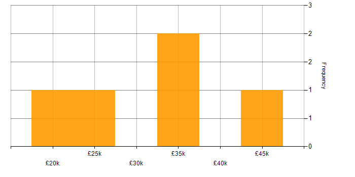 Salary histogram for IT Engineer in Aberdeen