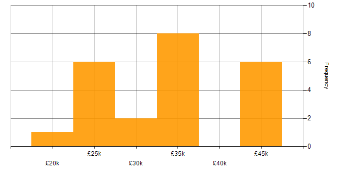 Salary histogram for IT Engineer in Cheshire