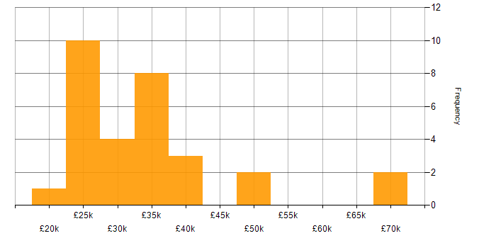 Salary histogram for IT Engineer in Derbyshire