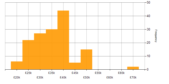 Salary histogram for IT Engineer in the East Midlands