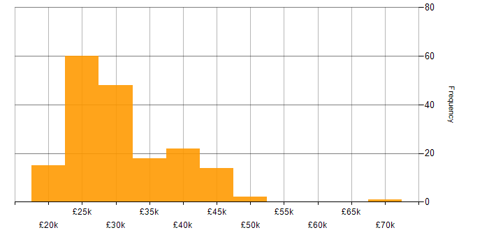 Salary histogram for IT Engineer in the East of England