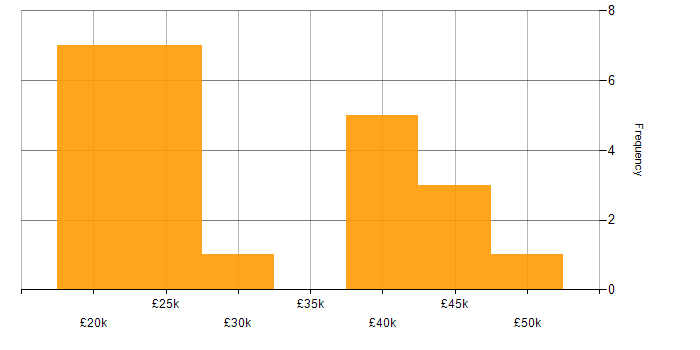 Salary histogram for IT Engineer in East Yorkshire