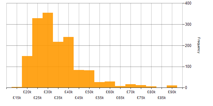 Salary histogram for IT Engineer in England
