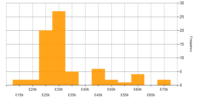 Salary histogram for IT Engineer in Gloucestershire
