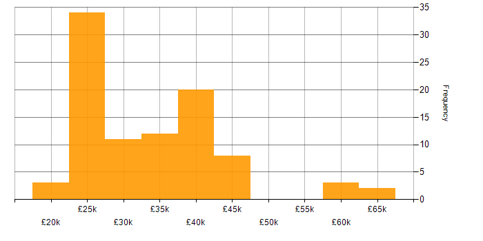 Salary histogram for IT Engineer in Hampshire