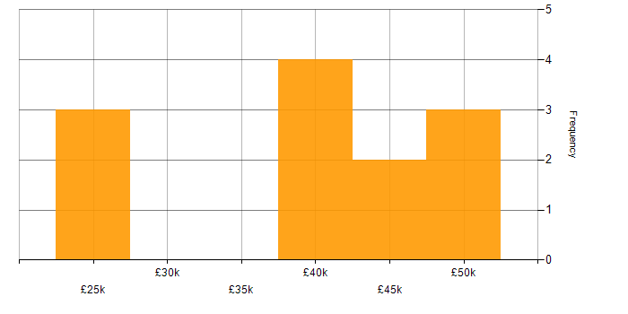 Salary histogram for IT Engineer in Leicester