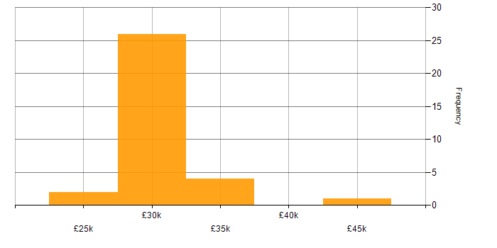 Salary histogram for IT Engineer in Newcastle upon Tyne
