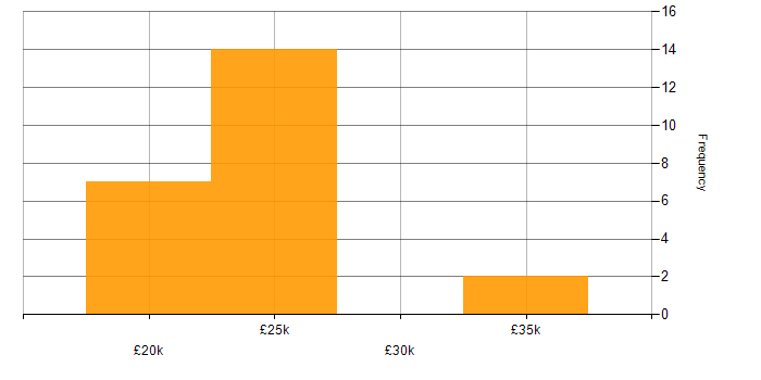 Salary histogram for IT Engineer in North Wales