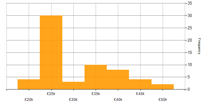 Salary histogram for IT Engineer in Scotland