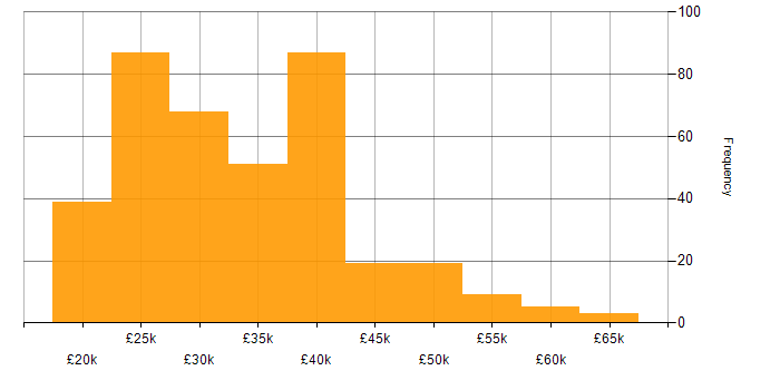 Salary histogram for IT Engineer in the South East