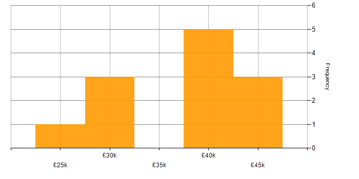 Salary histogram for IT Engineer in South Wales