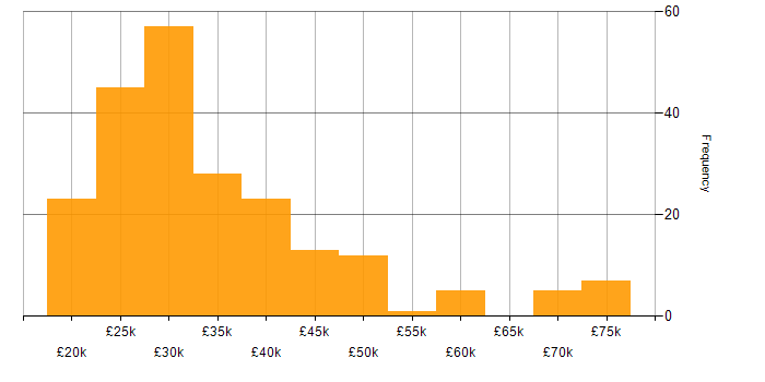 Salary histogram for IT Engineer in the South West