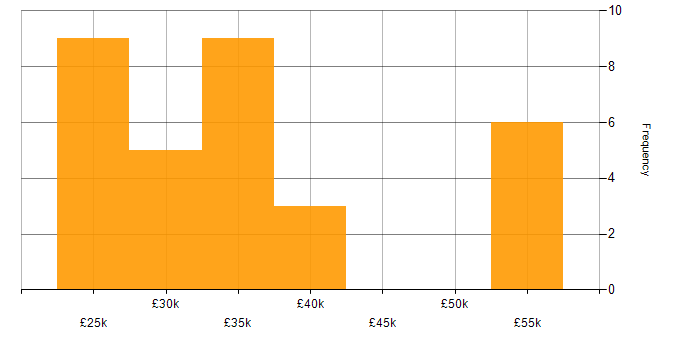 Salary histogram for IT Engineer in South Yorkshire