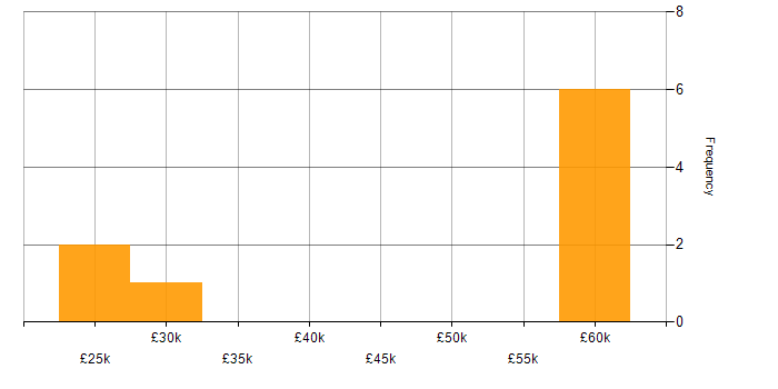 Salary histogram for IT Engineer in Stockport