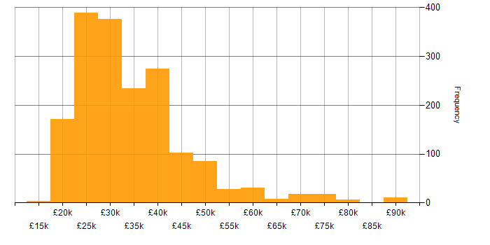 Salary histogram for IT Engineer in the UK