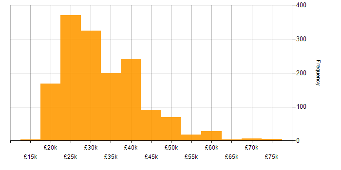 Salary histogram for IT Engineer in the UK excluding London