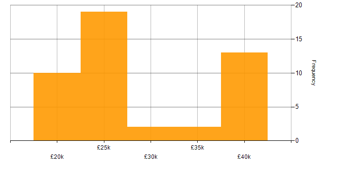 Salary histogram for IT Engineer in Wales