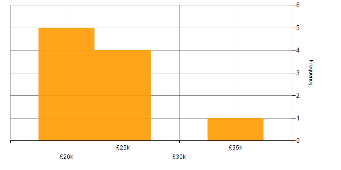 Salary histogram for IT Engineer in Watford