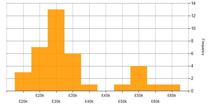 Salary histogram for IT Engineer in West Sussex