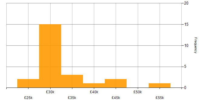 Salary histogram for IT Engineer in West Yorkshire