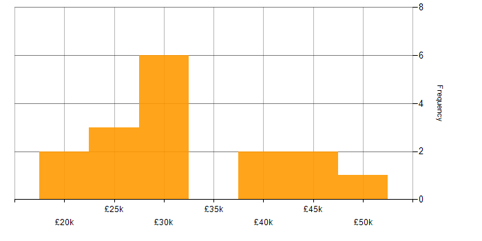 Salary histogram for IT Engineer in Worcestershire