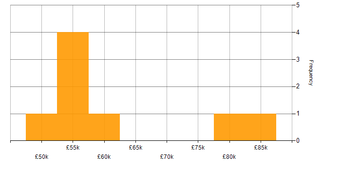 Salary histogram for IT Governance Manager in the UK