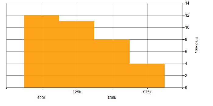 Salary histogram for IT Graduate in England